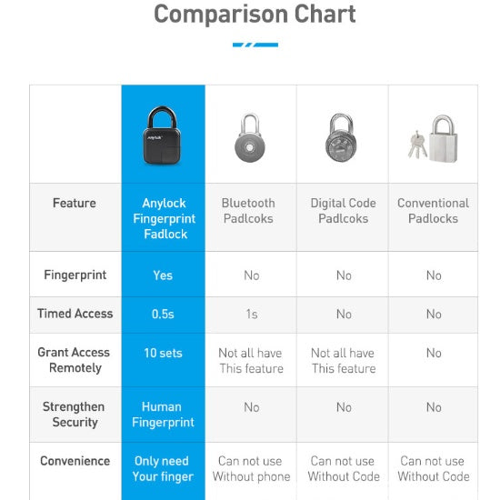 ANYTEK L3 Smart Fingerprint Padlock - IP65 Waterproof Biometric Security Lock with USB Rechargeable Battery | Keyless Entry for Gym, Locker, Bike, Gate
