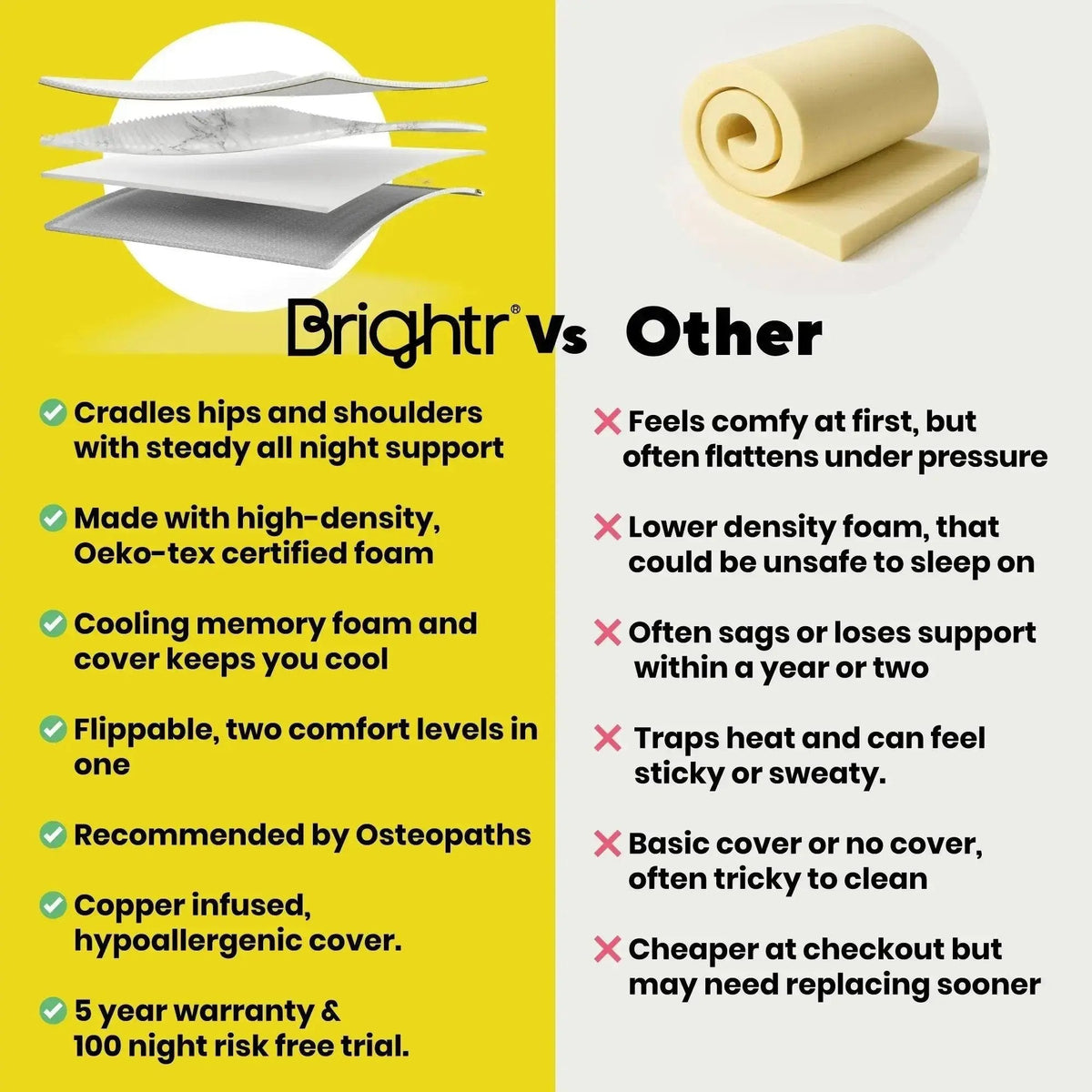Brightr® Aurora Best Memory foam Mattress Topper for Back Pain, 5cm