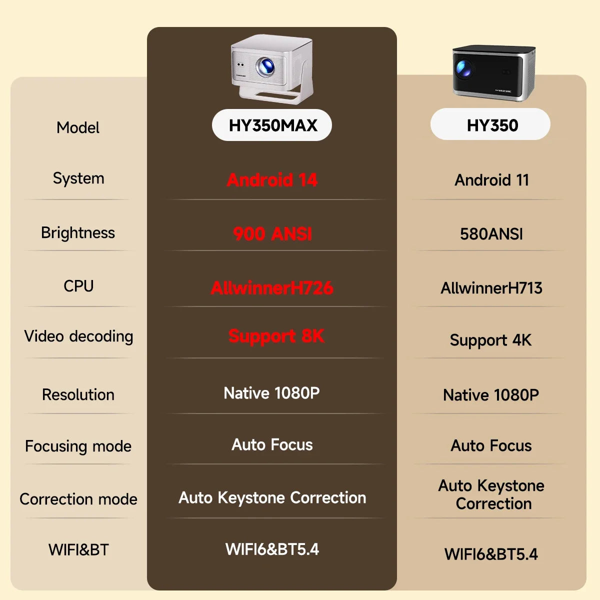 Magcubic Auto Focus Projector HY350Max