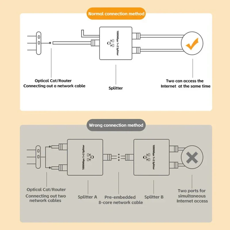 1-to-2 Gigabit Ethernet Splitter – RJ45 1000Mbps Network Adapter