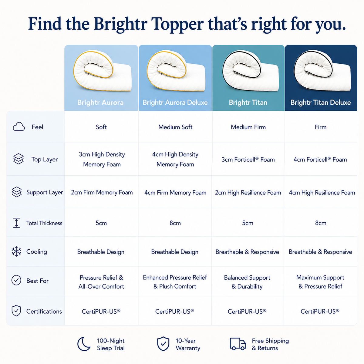 Brightr® Titan 2 in 1 Mattress Topper